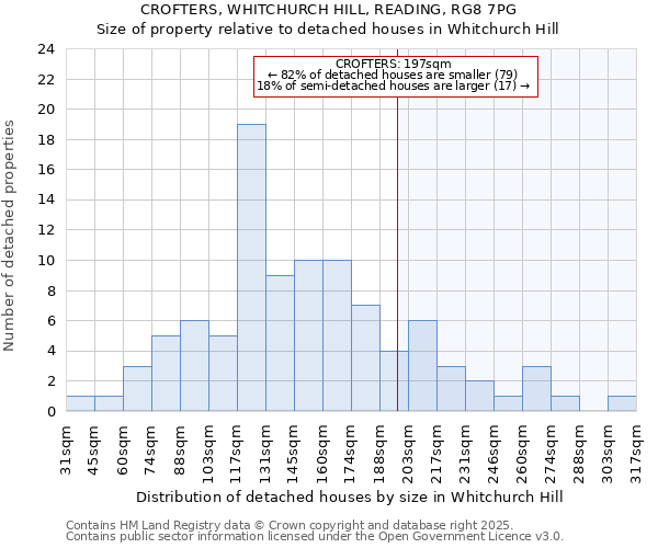 CROFTERS, WHITCHURCH HILL, READING, RG8 7PG: Size of property relative to detached houses in Whitchurch Hill