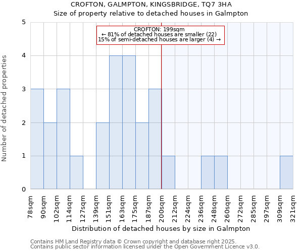 CROFTON, GALMPTON, KINGSBRIDGE, TQ7 3HA: Size of property relative to detached houses houses in Galmpton