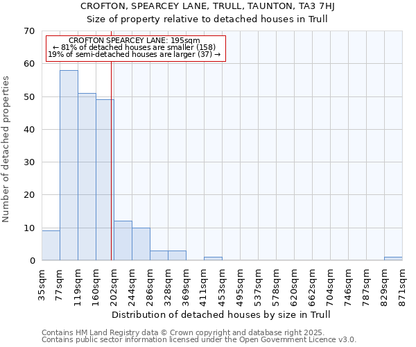 CROFTON, SPEARCEY LANE, TRULL, TAUNTON, TA3 7HJ: Size of property relative to detached houses houses in Trull