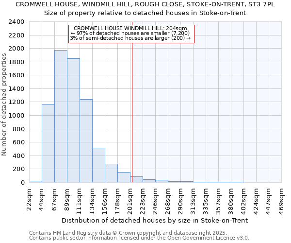 CROMWELL HOUSE, WINDMILL HILL, ROUGH CLOSE, STOKE-ON-TRENT, ST3 7PL: Size of property relative to detached houses houses in Stoke-on-Trent