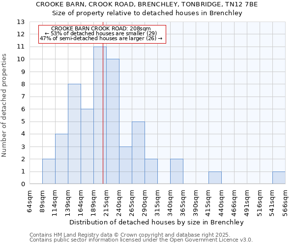 CROOKE BARN, CROOK ROAD, BRENCHLEY, TONBRIDGE, TN12 7BE: Size of property relative to detached houses houses in Brenchley