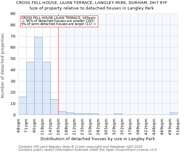 CROSS FELL HOUSE, LILIAN TERRACE, LANGLEY PARK, DURHAM, DH7 9YF: Size of property relative to detached houses in Langley Park