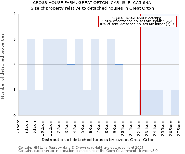 CROSS HOUSE FARM, GREAT ORTON, CARLISLE, CA5 6NA: Size of property relative to detached houses houses in Great Orton