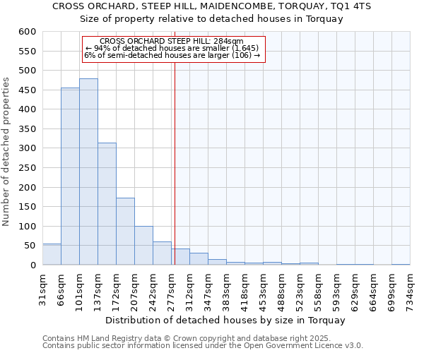 CROSS ORCHARD, STEEP HILL, MAIDENCOMBE, TORQUAY, TQ1 4TS: Size of property relative to detached houses houses in Torquay