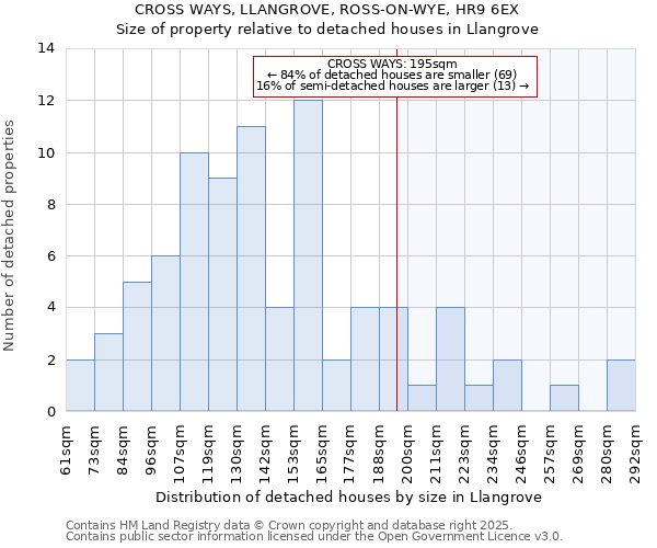 CROSS WAYS, LLANGROVE, ROSS-ON-WYE, HR9 6EX: Size of property relative to detached houses houses in Llangrove