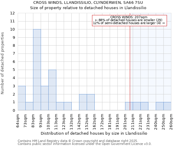 CROSS WINDS, LLANDISSILIO, CLYNDERWEN, SA66 7SU: Size of property relative to detached houses houses in Llandissilio