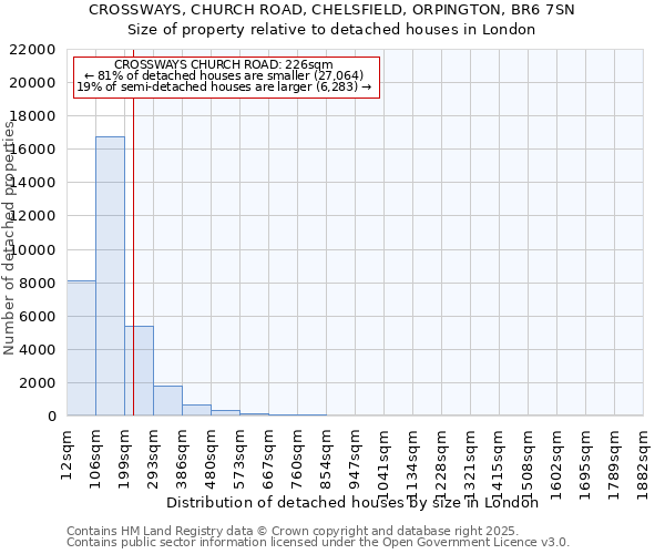 CROSSWAYS, CHURCH ROAD, CHELSFIELD, ORPINGTON, BR6 7SN: Size of property relative to detached houses in London