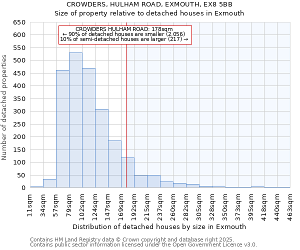 CROWDERS, HULHAM ROAD, EXMOUTH, EX8 5BB: Size of property relative to detached houses houses in Exmouth