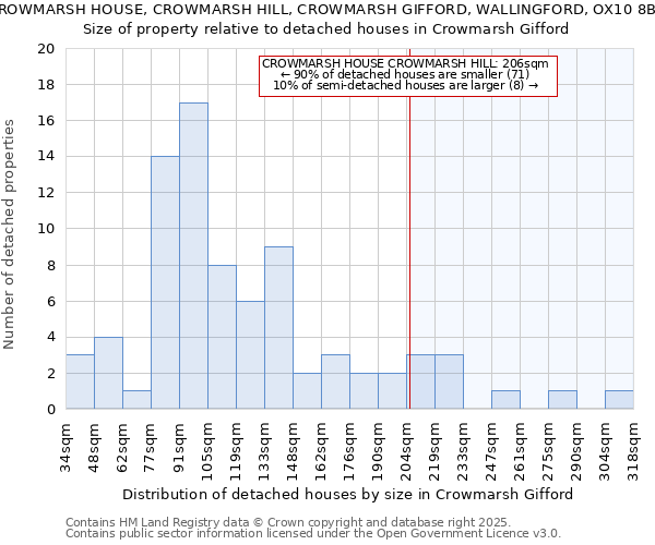 CROWMARSH HOUSE, CROWMARSH HILL, CROWMARSH GIFFORD, WALLINGFORD, OX10 8BG: Size of property relative to detached houses houses in Crowmarsh Gifford
