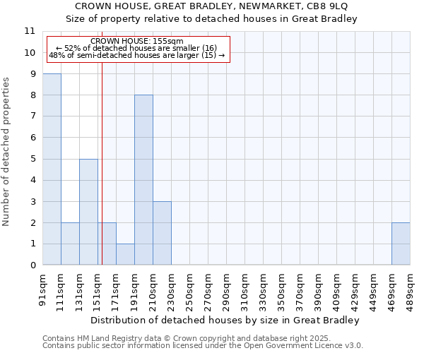 CROWN HOUSE, GREAT BRADLEY, NEWMARKET, CB8 9LQ: Size of property relative to detached houses in Great Bradley