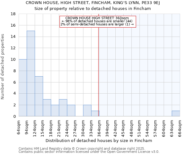CROWN HOUSE, HIGH STREET, FINCHAM, KING'S LYNN, PE33 9EJ: Size of property relative to detached houses houses in Fincham