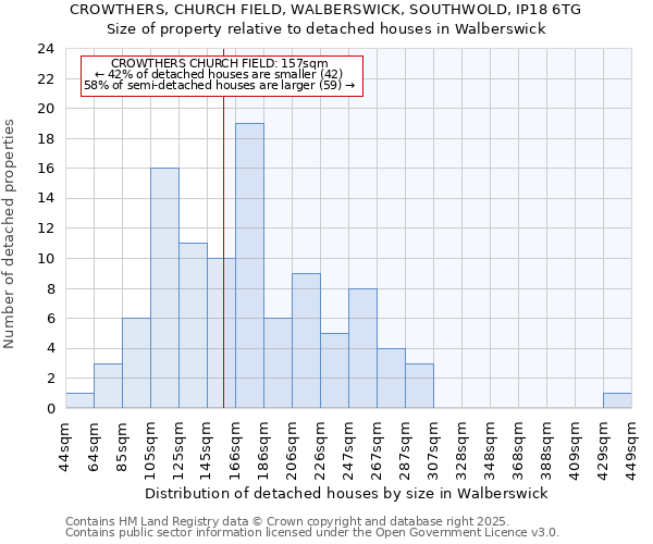 CROWTHERS, CHURCH FIELD, WALBERSWICK, SOUTHWOLD, IP18 6TG: Size of property relative to detached houses houses in Walberswick