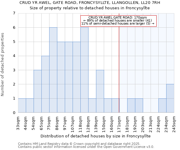 CRUD YR AWEL, GATE ROAD, FRONCYSYLLTE, LLANGOLLEN, LL20 7RH: Size of property relative to detached houses houses in Froncysyllte