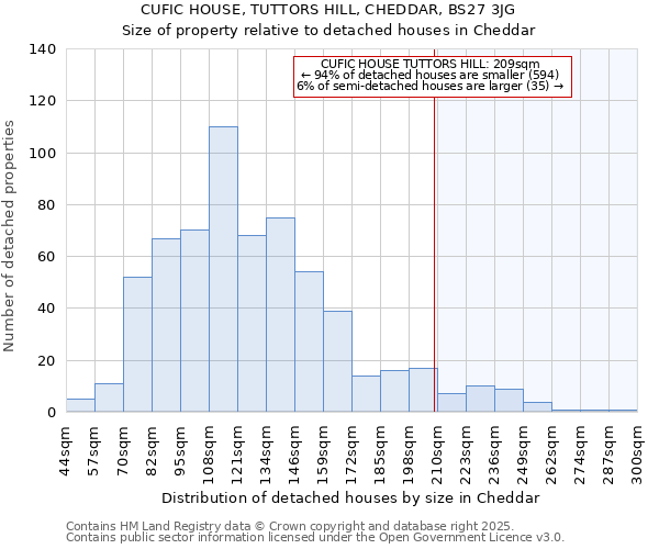 CUFIC HOUSE, TUTTORS HILL, CHEDDAR, BS27 3JG: Size of property relative to detached houses houses in Cheddar