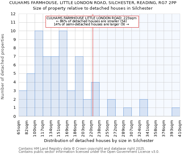 CULHAMS FARMHOUSE, LITTLE LONDON ROAD, SILCHESTER, READING, RG7 2PP: Size of property relative to detached houses houses in Silchester