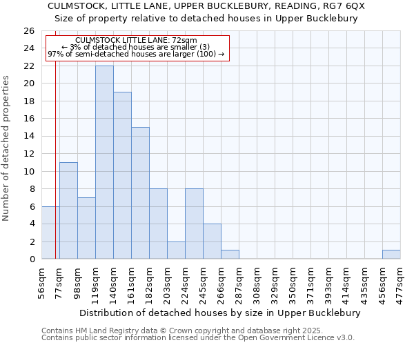 CULMSTOCK, LITTLE LANE, UPPER BUCKLEBURY, READING, RG7 6QX: Size of property relative to detached houses in Upper Bucklebury