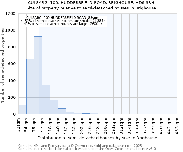 CULSARG, 100, HUDDERSFIELD ROAD, BRIGHOUSE, HD6 3RH: Size of property relative to semi-detached houses houses in Brighouse