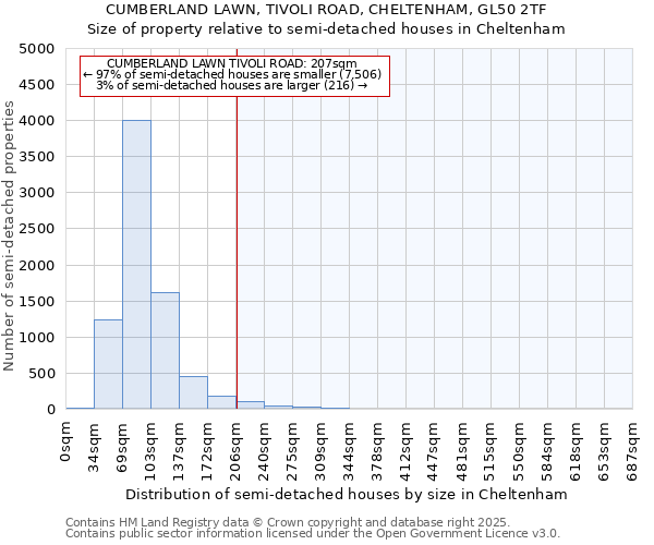 CUMBERLAND LAWN, TIVOLI ROAD, CHELTENHAM, GL50 2TF: Size of property relative to semi-detached houses houses in Cheltenham