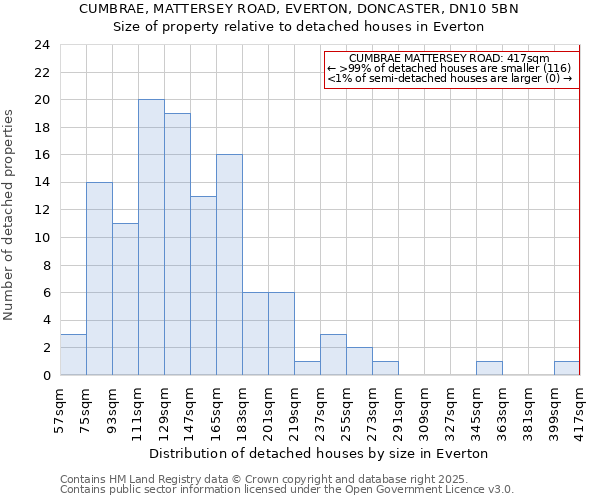 CUMBRAE, MATTERSEY ROAD, EVERTON, DONCASTER, DN10 5BN: Size of property relative to detached houses houses in Everton