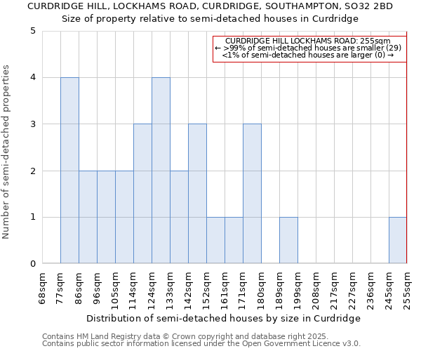 CURDRIDGE HILL, LOCKHAMS ROAD, CURDRIDGE, SOUTHAMPTON, SO32 2BD: Size of property relative to semi-detached houses houses in Curdridge