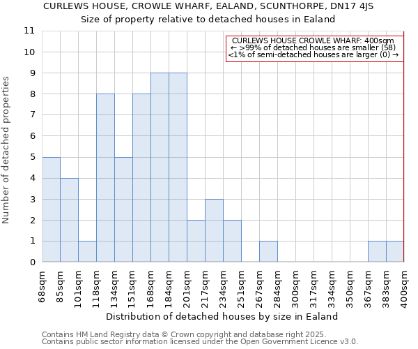 CURLEWS HOUSE, CROWLE WHARF, EALAND, SCUNTHORPE, DN17 4JS: Size of property relative to detached houses houses in Ealand