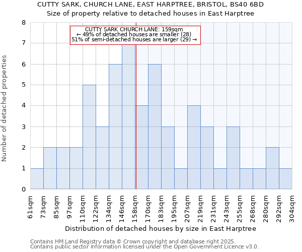 CUTTY SARK, CHURCH LANE, EAST HARPTREE, BRISTOL, BS40 6BD: Size of property relative to detached houses houses in East Harptree