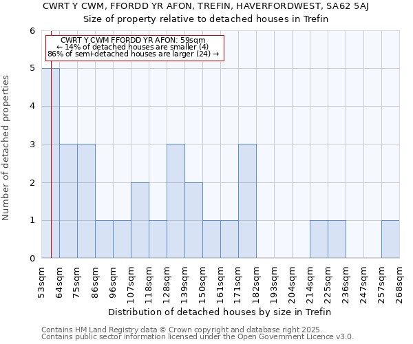 CWRT Y CWM, FFORDD YR AFON, TREFIN, HAVERFORDWEST, SA62 5AJ: Size of property relative to detached houses houses in Trefin