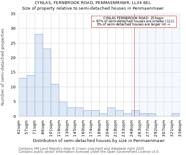 CYNLAS, FERNBROOK ROAD, PENMAENMAWR, LL34 6EL: Size of property relative to semi-detached houses houses in Penmaenmawr