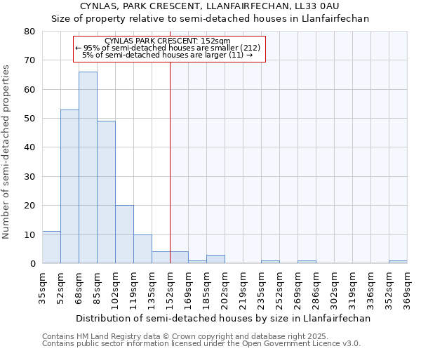 CYNLAS, PARK CRESCENT, LLANFAIRFECHAN, LL33 0AU: Size of property relative to semi-detached houses houses in Llanfairfechan