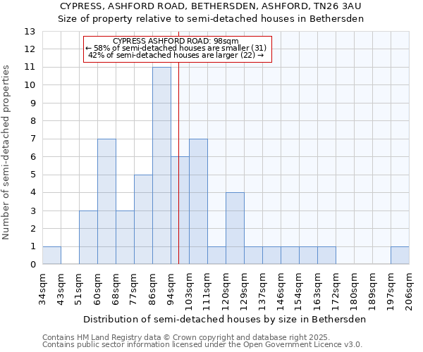 CYPRESS, ASHFORD ROAD, BETHERSDEN, ASHFORD, TN26 3AU: Size of property relative to semi-detached houses houses in Bethersden