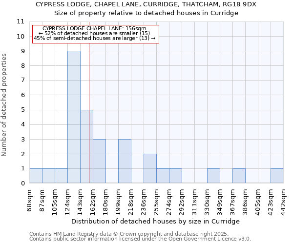 CYPRESS LODGE, CHAPEL LANE, CURRIDGE, THATCHAM, RG18 9DX: Size of property relative to detached houses houses in Curridge