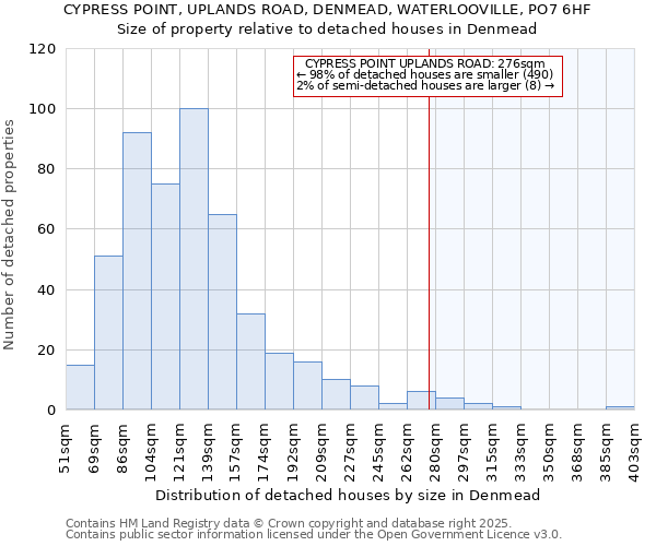 CYPRESS POINT, UPLANDS ROAD, DENMEAD, WATERLOOVILLE, PO7 6HF: Size of property relative to detached houses houses in Denmead