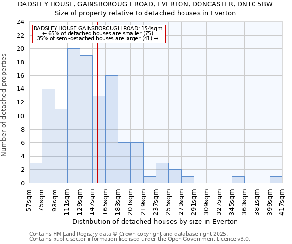 DADSLEY HOUSE, GAINSBOROUGH ROAD, EVERTON, DONCASTER, DN10 5BW: Size of property relative to detached houses houses in Everton