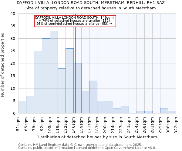 DAFFODIL VILLA, LONDON ROAD SOUTH, MERSTHAM, REDHILL, RH1 3AZ: Size of property relative to detached houses in South Merstham