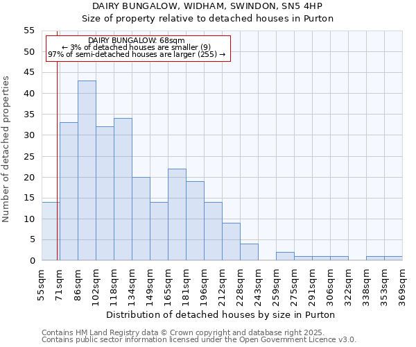 DAIRY BUNGALOW, WIDHAM, SWINDON, SN5 4HP: Size of property relative to detached houses in Purton