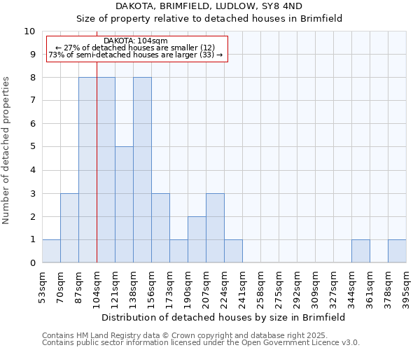 DAKOTA, BRIMFIELD, LUDLOW, SY8 4ND: Size of property relative to detached houses houses in Brimfield