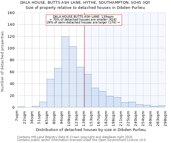 DALA HOUSE, BUTTS ASH LANE, HYTHE, SOUTHAMPTON, SO45 3QY: Size of property relative to detached houses houses in Dibden Purlieu