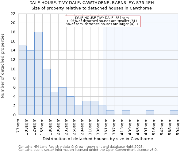 DALE HOUSE, TIVY DALE, CAWTHORNE, BARNSLEY, S75 4EH: Size of property relative to detached houses in Cawthorne