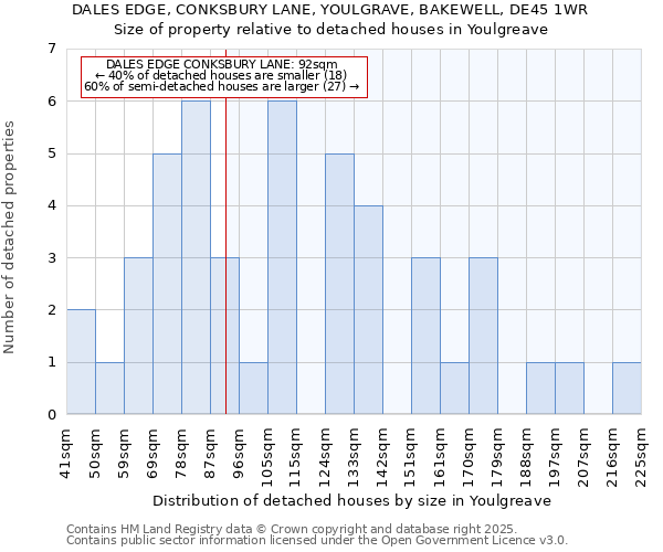 DALES EDGE, CONKSBURY LANE, YOULGRAVE, BAKEWELL, DE45 1WR: Size of property relative to detached houses houses in Youlgreave