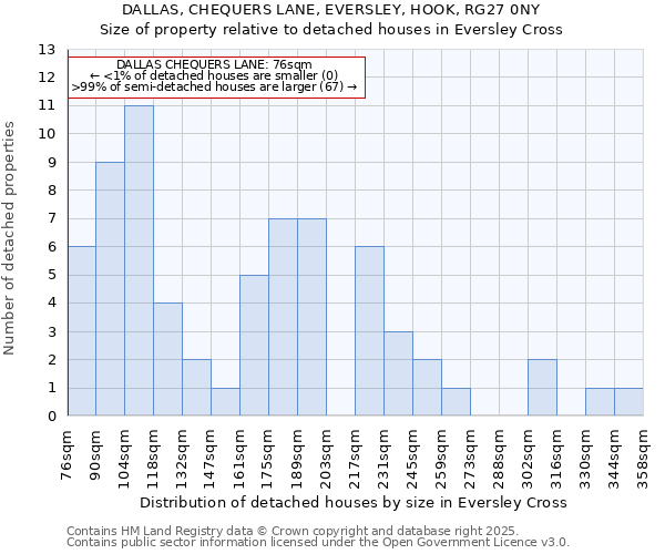 DALLAS, CHEQUERS LANE, EVERSLEY, HOOK, RG27 0NY: Size of property relative to detached houses houses in Eversley Cross