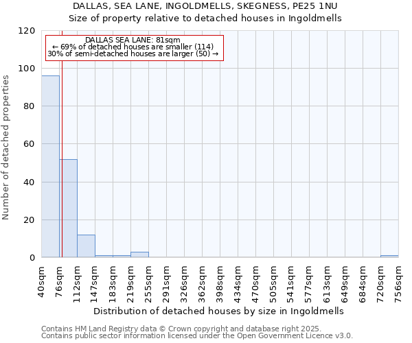 DALLAS, SEA LANE, INGOLDMELLS, SKEGNESS, PE25 1NU: Size of property relative to detached houses houses in Ingoldmells