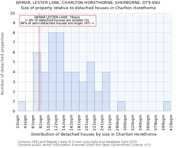DAMAR, LESTER LANE, CHARLTON HORETHORNE, SHERBORNE, DT9 4NU: Size of property relative to detached houses houses in Charlton Horethorne