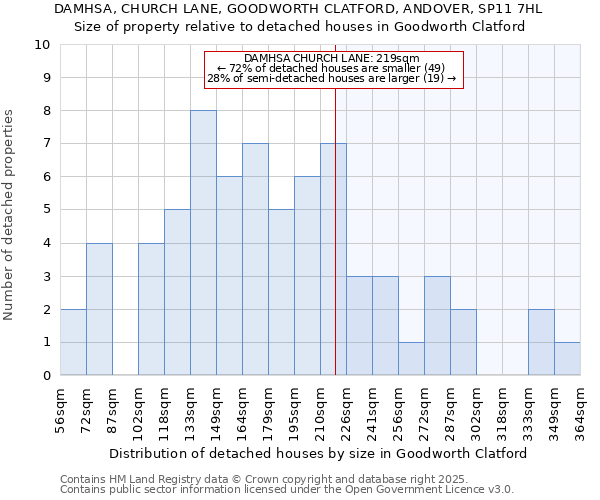 DAMHSA, CHURCH LANE, GOODWORTH CLATFORD, ANDOVER, SP11 7HL: Size of property relative to detached houses in Goodworth Clatford