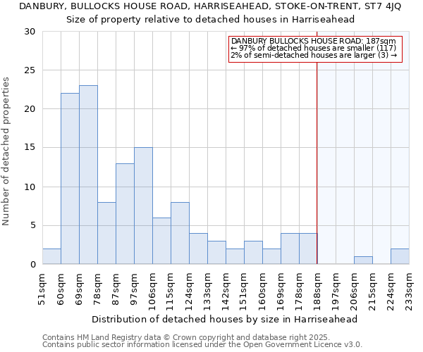 DANBURY, BULLOCKS HOUSE ROAD, HARRISEAHEAD, STOKE-ON-TRENT, ST7 4JQ: Size of property relative to detached houses houses in Harriseahead