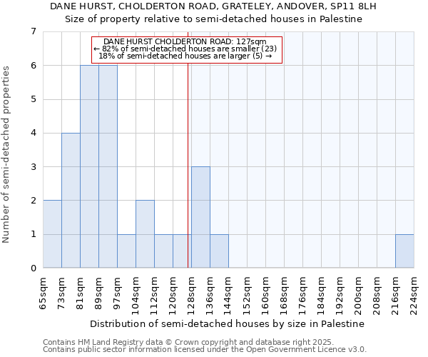 DANE HURST, CHOLDERTON ROAD, GRATELEY, ANDOVER, SP11 8LH: Size of property relative to detached houses in Palestine