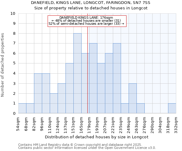 DANEFIELD, KINGS LANE, LONGCOT, FARINGDON, SN7 7SS: Size of property relative to detached houses houses in Longcot