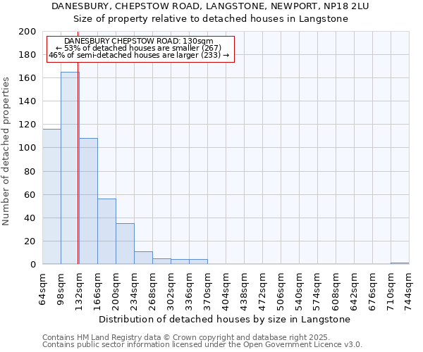 DANESBURY, CHEPSTOW ROAD, LANGSTONE, NEWPORT, NP18 2LU: Size of property relative to detached houses houses in Langstone