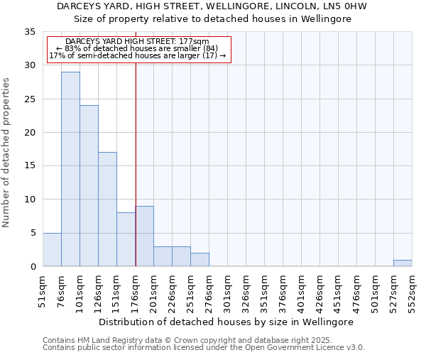 DARCEYS YARD, HIGH STREET, WELLINGORE, LINCOLN, LN5 0HW: Size of property relative to detached houses in Wellingore