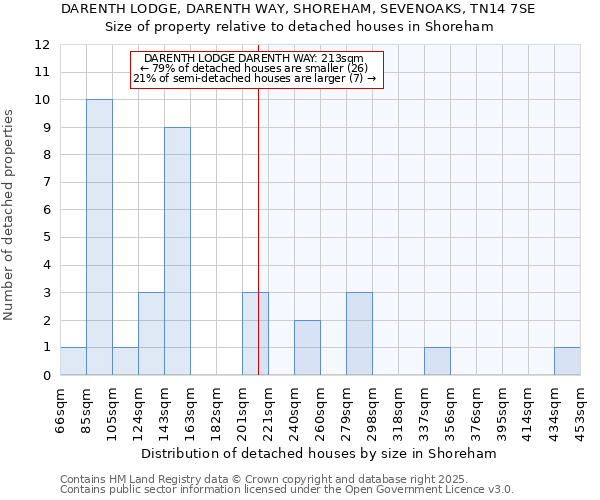 DARENTH LODGE, DARENTH WAY, SHOREHAM, SEVENOAKS, TN14 7SE: Size of property relative to detached houses houses in Shoreham