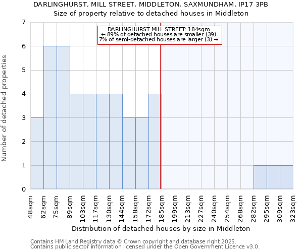 DARLINGHURST, MILL STREET, MIDDLETON, SAXMUNDHAM, IP17 3PB: Size of property relative to detached houses houses in Middleton